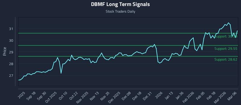 DBMF Long Term Analysis for March 7 2026