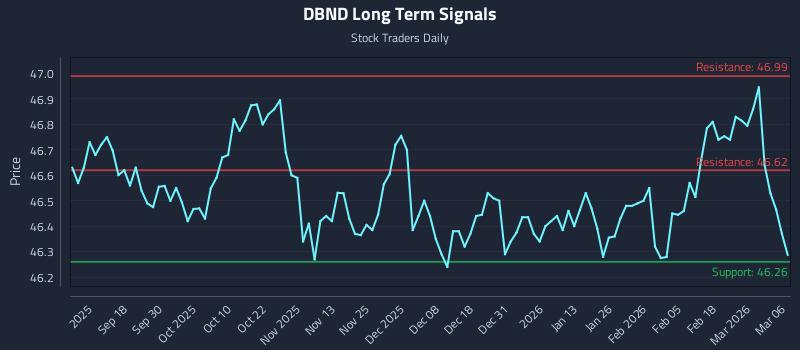 DBND Long Term Analysis for March 7 2026