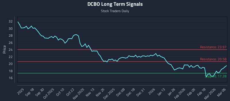 DCBO Long Term Analysis for March 7 2026