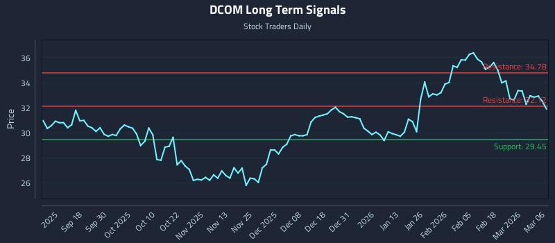 DCOM Long Term Analysis for March 7 2026 DCOM Long Term Analysis for March 7 2026