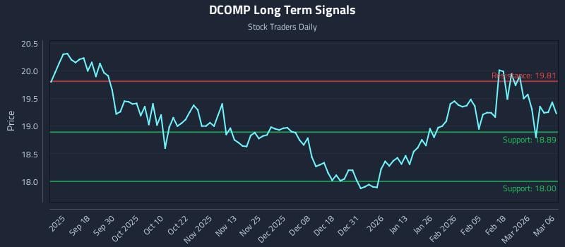 DCOMP Long Term Analysis for March 7 2026