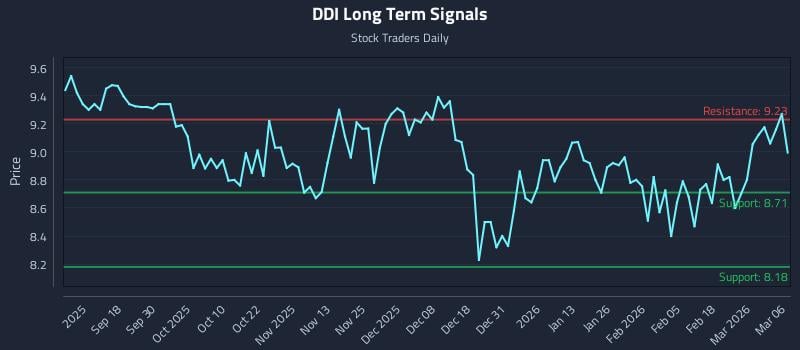 DDI Long Term Analysis for March 7 2026