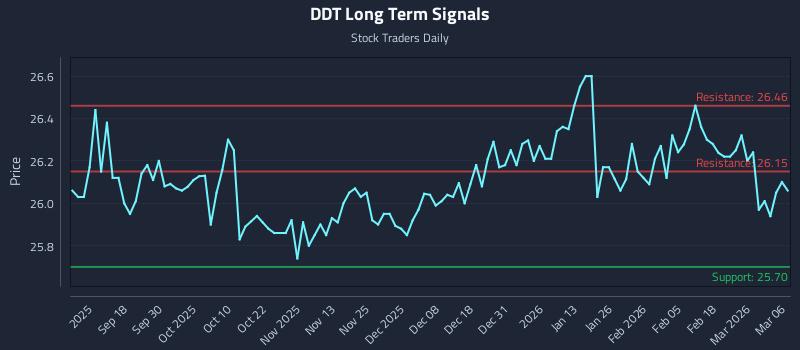 DDT Long Term Analysis for March 7 2026 DDT Long Term Analysis for March 7 2026