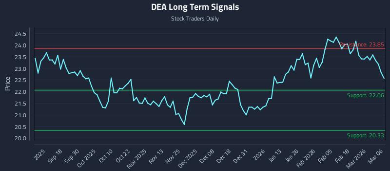 DEA Long Term Analysis for March 7 2026