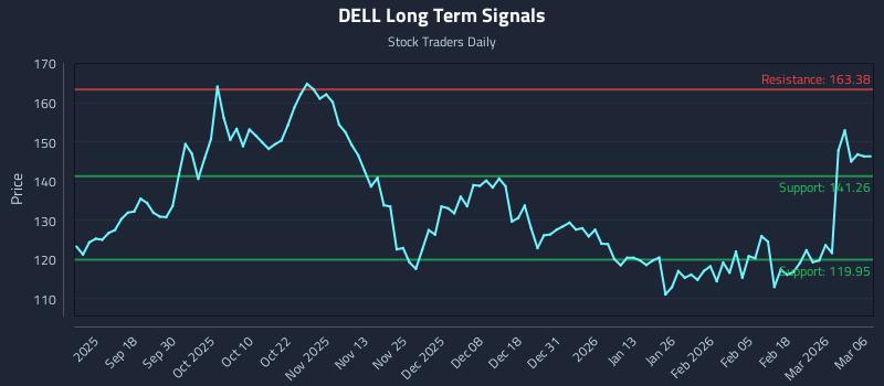 DELL Long Term Analysis for March 7 2026