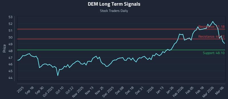 DEM Long Term Analysis for March 7 2026 DEM Long Term Analysis for March 7 2026