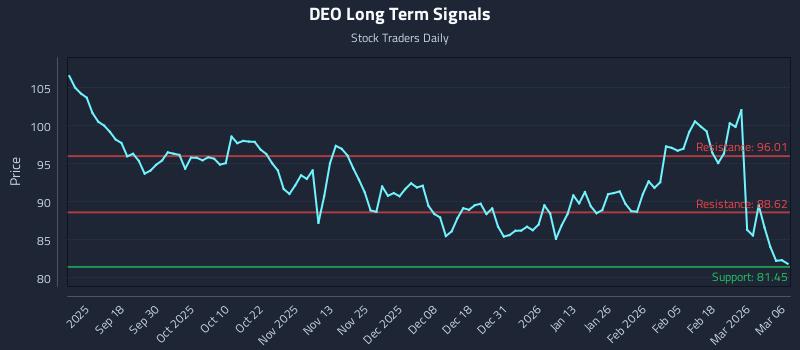 DEO Long Term Analysis for March 7 2026