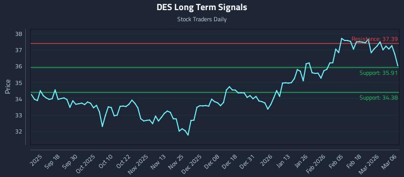 DES Long Term Analysis for March 7 2026