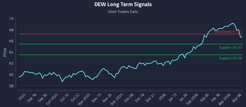 DEW Long Term Analysis for March 7 2026