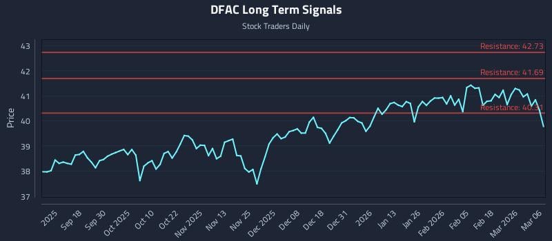 DFAC Long Term Analysis for March 7 2026