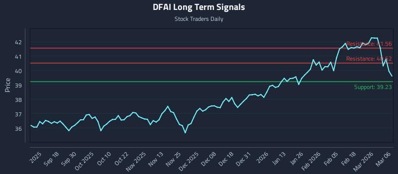 DFAI Long Term Analysis for March 7 2026