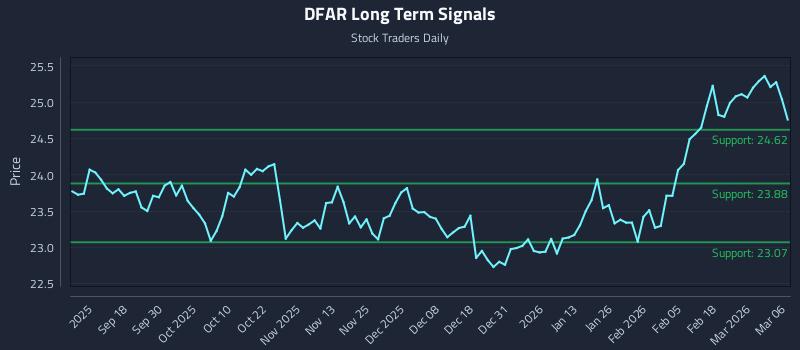 DFAR Long Term Analysis for March 7 2026 DFAR Long Term Analysis for March 7 2026