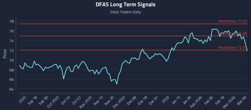 DFAS Long Term Analysis for March 7 2026