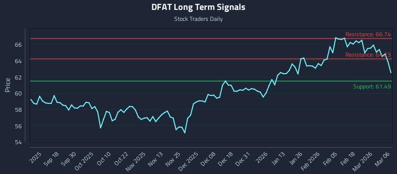 DFAT Long Term Analysis for March 7 2026