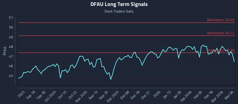 DFAU Long Term Analysis for March 7 2026