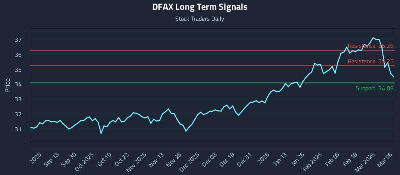DFAX Long Term Analysis for March 7 2026 DFAX Long Term Analysis for March 7 2026