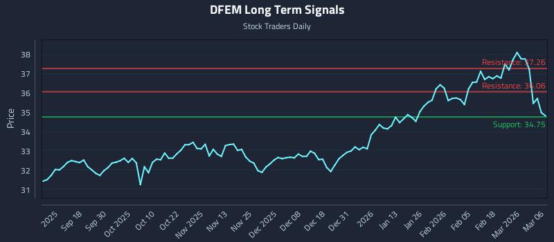 DFEM Long Term Analysis for March 7 2026 DFEM Long Term Analysis for March 7 2026