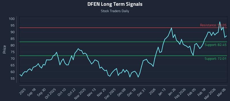 DFEN Long Term Analysis for March 7 2026 DFEN Long Term Analysis for March 7 2026
