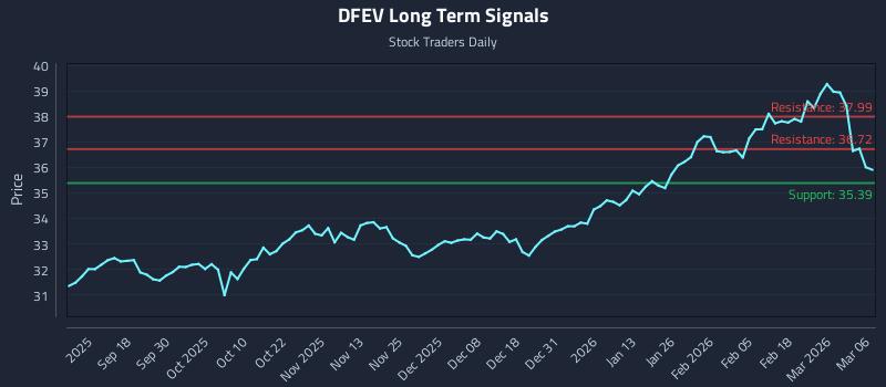 DFEV Long Term Analysis for March 7 2026