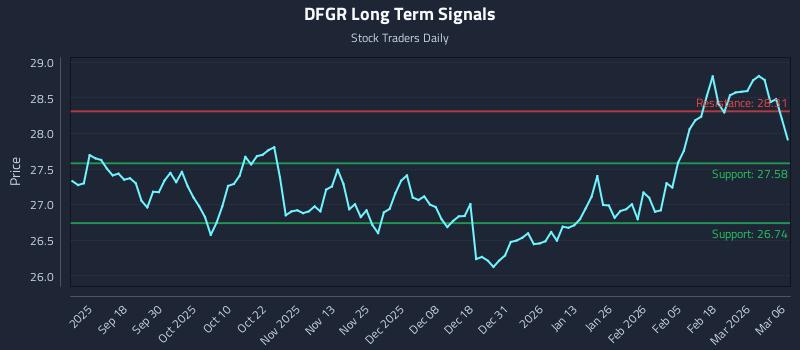 DFGR Long Term Analysis for March 7 2026