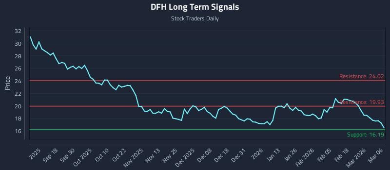 DFH Long Term Analysis for March 7 2026