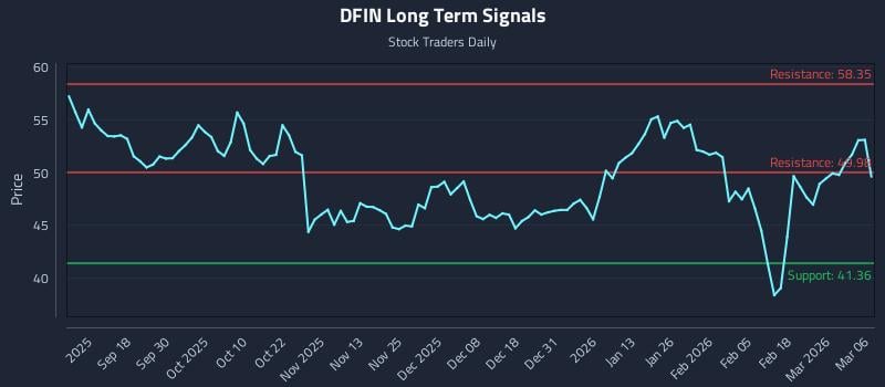 DFIN Long Term Analysis for March 7 2026