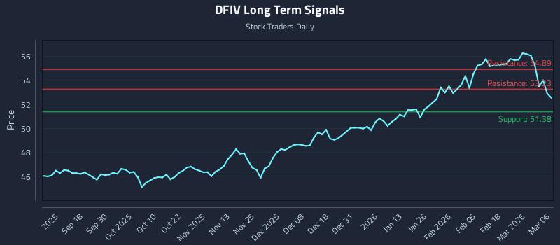 DFIV Long Term Analysis for March 7 2026