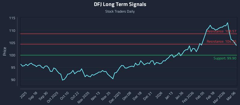 DFJ Long Term Analysis for March 7 2026
