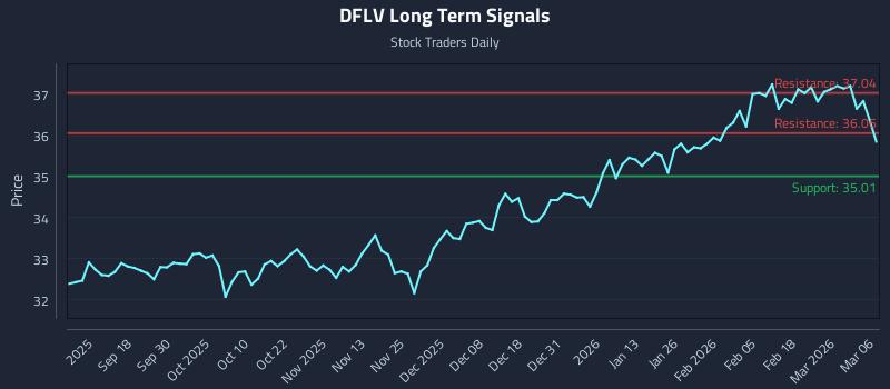 DFLV Long Term Analysis for March 7 2026