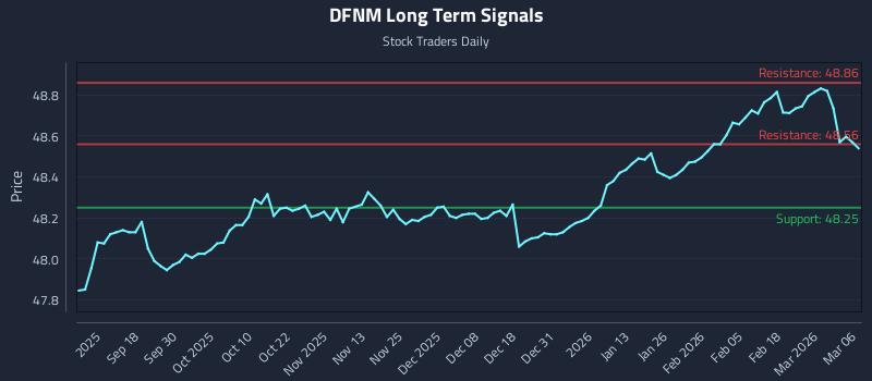 DFNM Long Term Analysis for March 7 2026 DFNM Long Term Analysis for March 7 2026