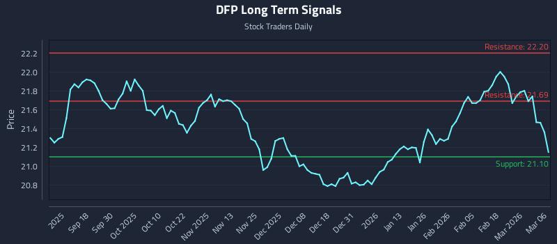 DFP Long Term Analysis for March 7 2026 DFP Long Term Analysis for March 7 2026