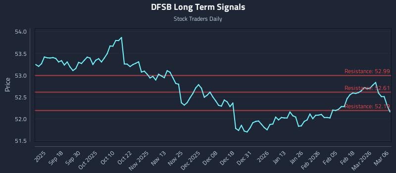 DFSB Long Term Analysis for March 7 2026