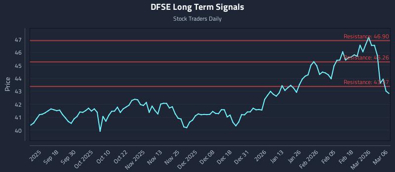 DFSE Long Term Analysis for March 7 2026