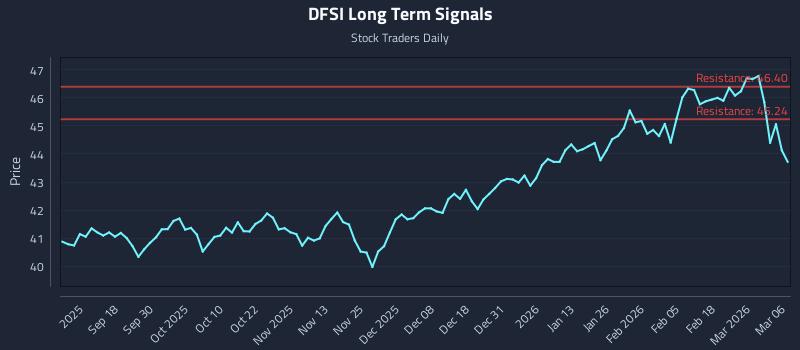 DFSI Long Term Analysis for March 7 2026