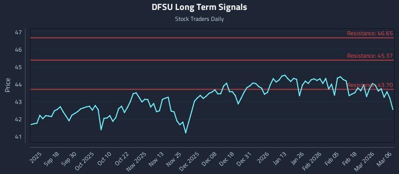 DFSU Long Term Analysis for March 7 2026