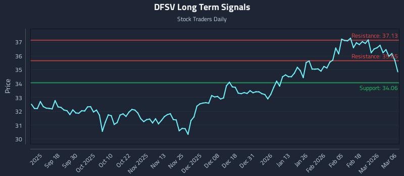 DFSV Long Term Analysis for March 7 2026 DFSV Long Term Analysis for March 7 2026