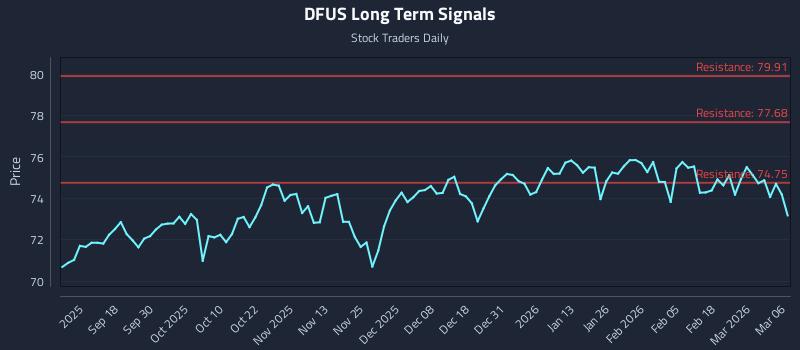 DFUS Long Term Analysis for March 7 2026