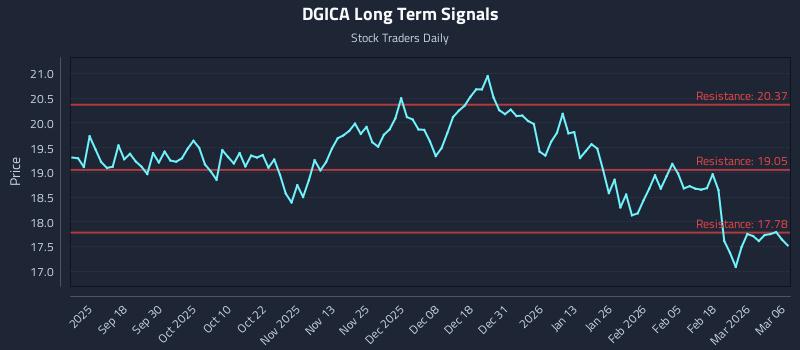 DGICA Long Term Analysis for March 7 2026