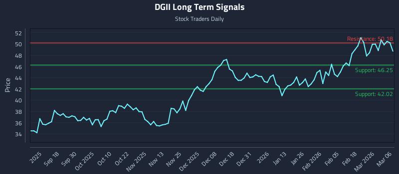 DGII Long Term Analysis for March 7 2026