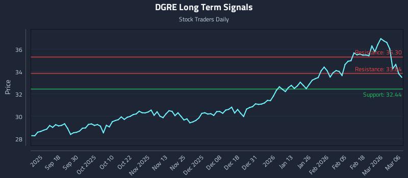 DGRE Long Term Analysis for March 7 2026