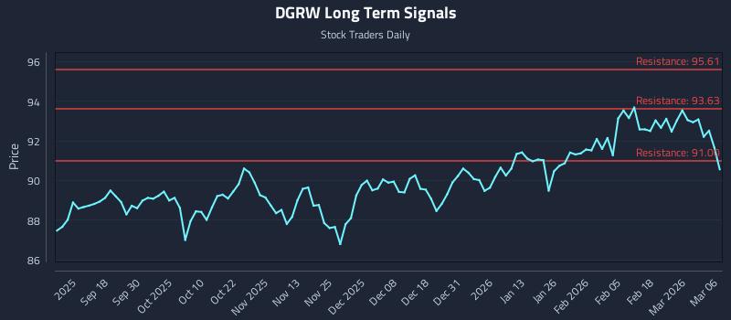 DGRW Long Term Analysis for March 7 2026 DGRW Long Term Analysis for March 7 2026