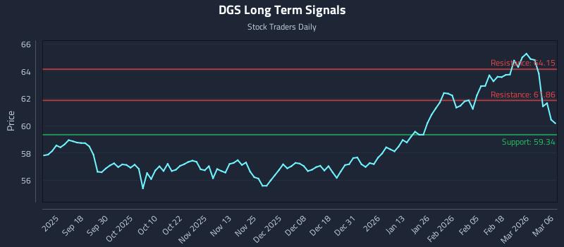 DGS Long Term Analysis for March 7 2026