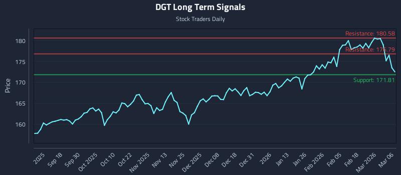 DGT Long Term Analysis for March 7 2026