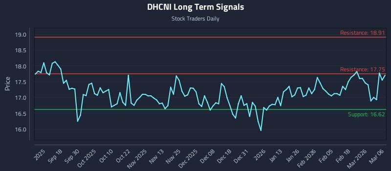 DHCNI Long Term Analysis for March 7 2026