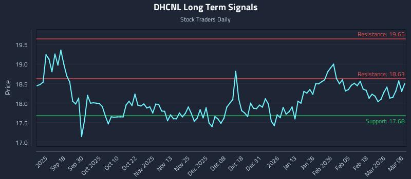DHCNL Long Term Analysis for March 7 2026