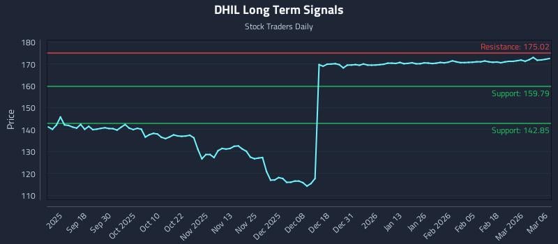 DHIL Long Term Analysis for March 7 2026