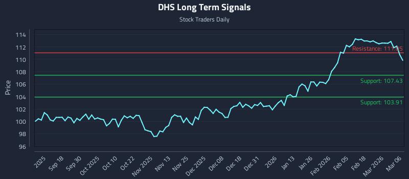 DHS Long Term Analysis for March 7 2026