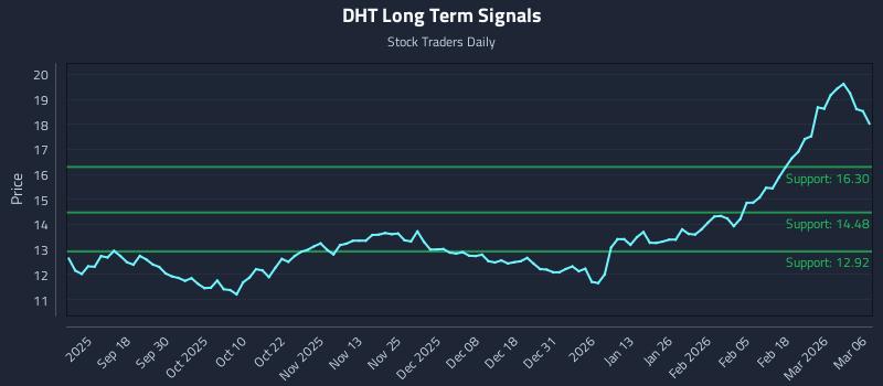 DHT Long Term Analysis for March 7 2026