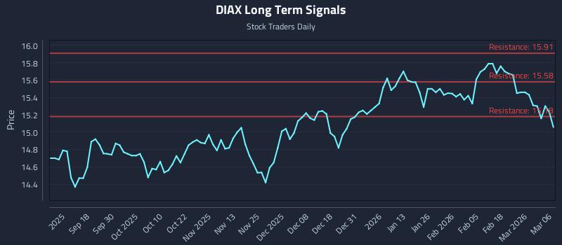 DIAX Long Term Analysis for March 7 2026 DIAX Long Term Analysis for March 7 2026