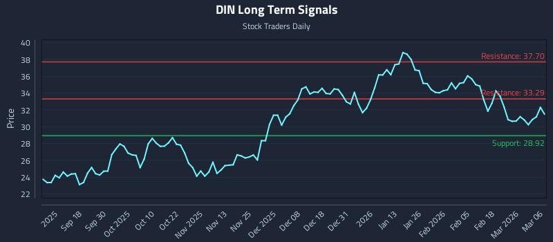 DIN Long Term Analysis for March 7 2026 DIN Long Term Analysis for March 7 2026